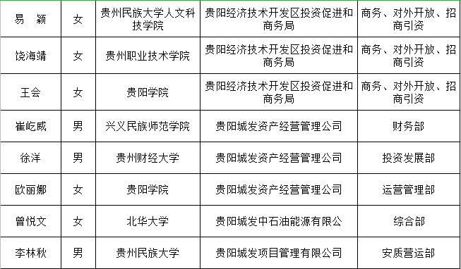 
“2020年贵阳市大学生实习‘扬帆计划’——万名青年看贵阳运动”第一轮任命名单及第二轮岗位宣布来啦！！！-ag真人官网平台(图7)